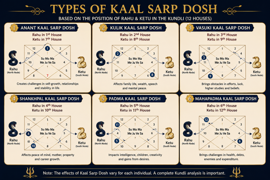 Types of Kaal Sarp Dosh in Vedic Astrology 