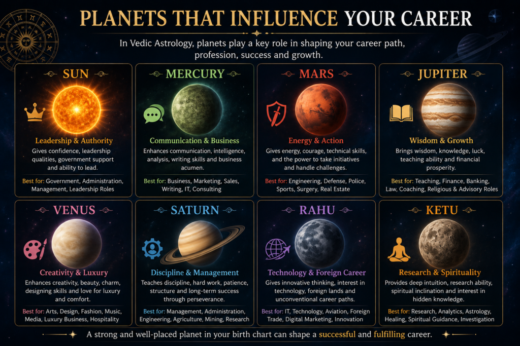 Career prediction by date of birth and Vedic astrology birth chart showing career houses, opportunities, income, and professional growth.
